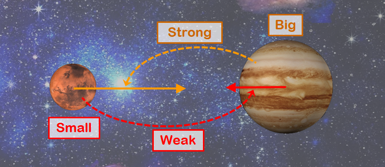 The bigger the star, the stronger the pull it has on other stars