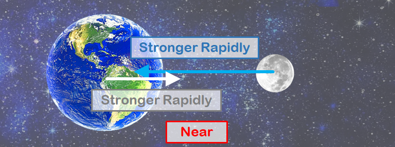 As the distance gets closer, the effect of gravity becomes stronger rapidly. 2